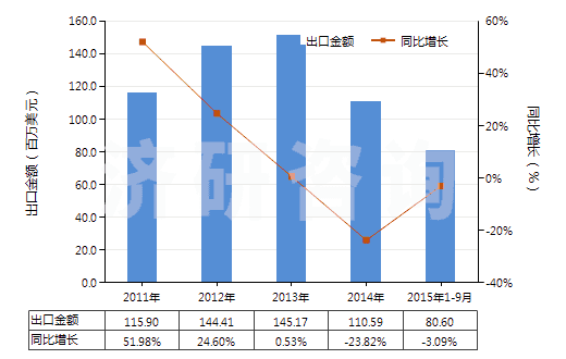 2011-2015年9月中國繪圖墨水及其他墨類(不論是否固體或濃縮)(HS32159090)出口總額及增速統(tǒng)計